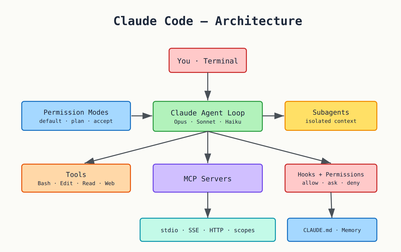 Claude Code architecture — you in the terminal, the Agent Loop at the center, with tools, MCP, permissions, and memory beneath it