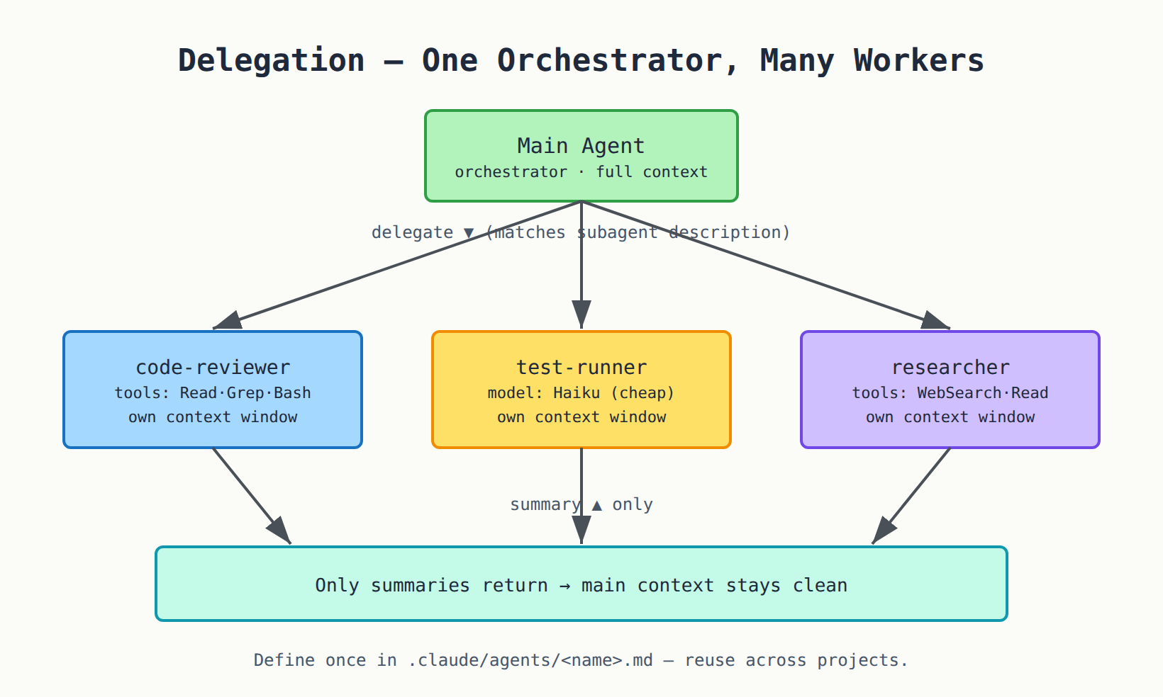 Delegation — one orchestrator dispatching specialized workers, each in its own context, returning only the summary
