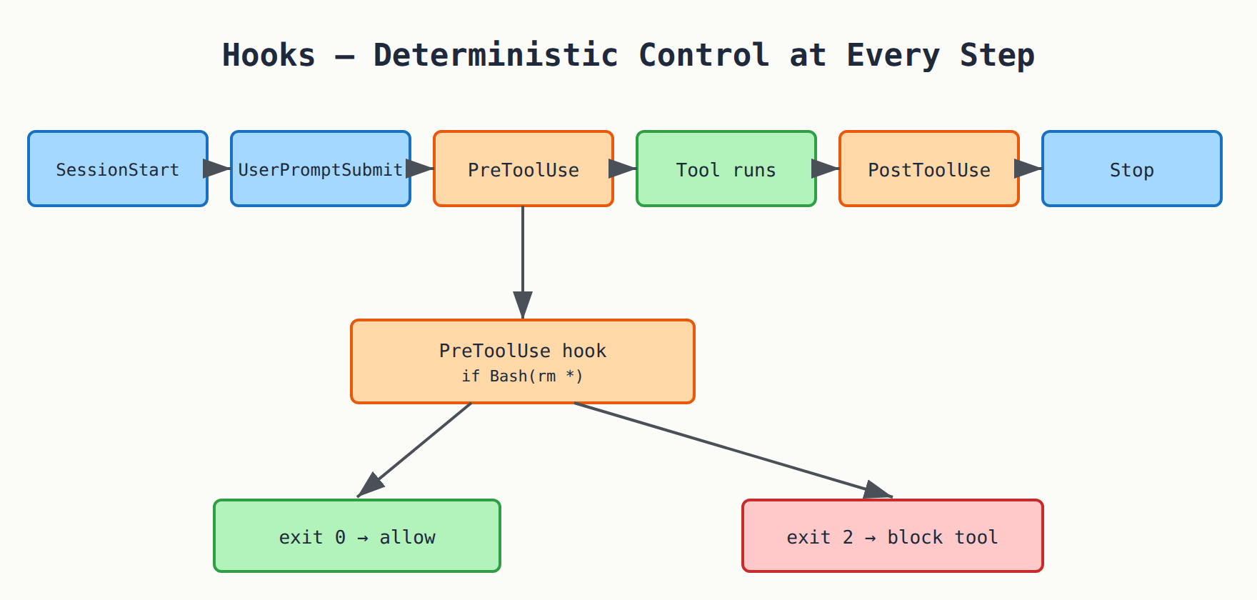 The Hooks lifecycle — intervention points at every event, with the PreToolUse hook able to allow or block