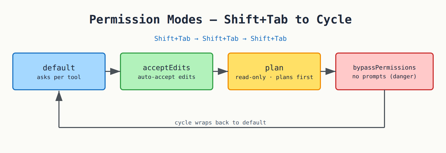 The four permission modes, cycled with Shift+Tab