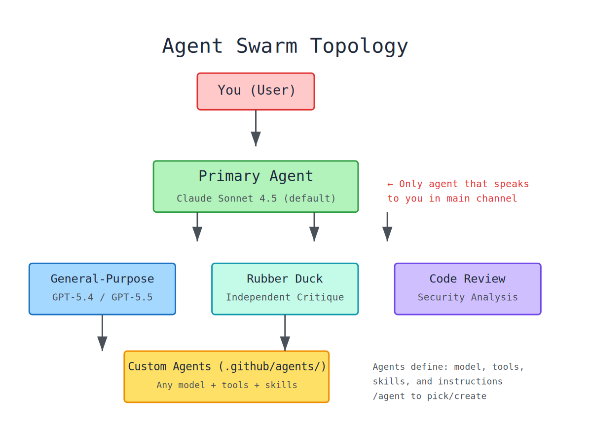 Agent swarm topology — how the primary agent coordinates subagents and rubber-duck review