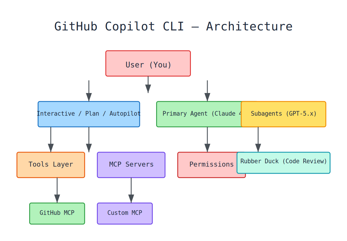 Architecture overview of GitHub Copilot CLI — showing how the agent connects to models, tools, MCP servers, and the user