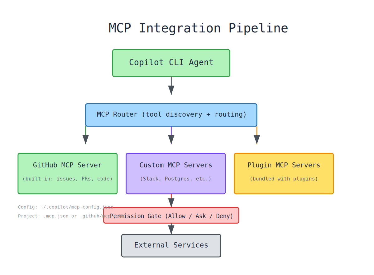 MCP integration pipeline — how Copilot CLI routes tool calls through the MCP router to GitHub, custom, and plugin servers