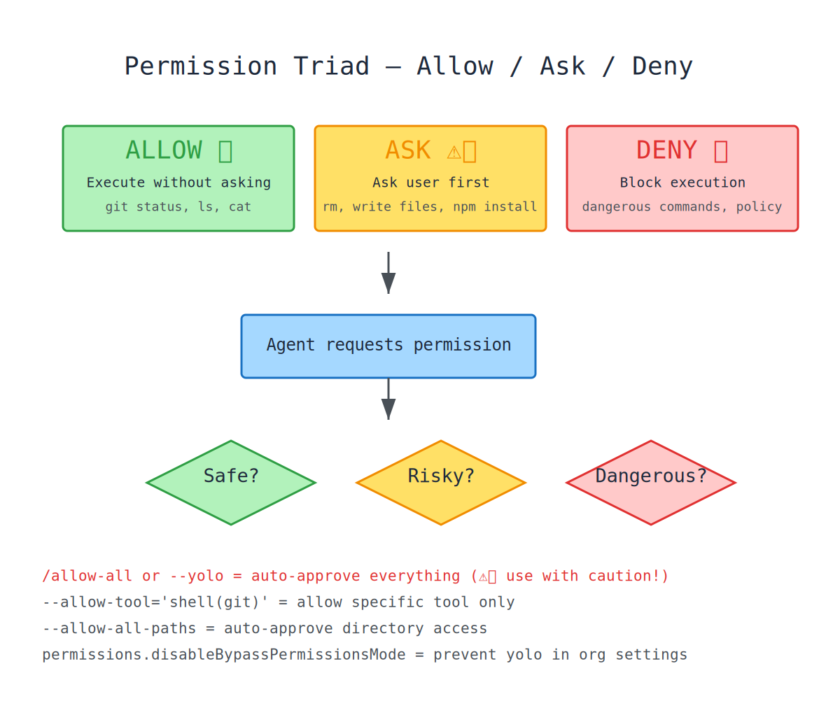 Permission triad flow — how Copilot CLI processes each tool call through the Allow/Ask/Deny gate