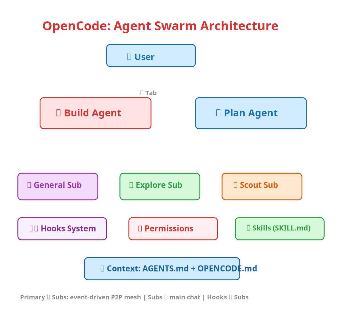 Agent Swarm Architecture — OpenCode