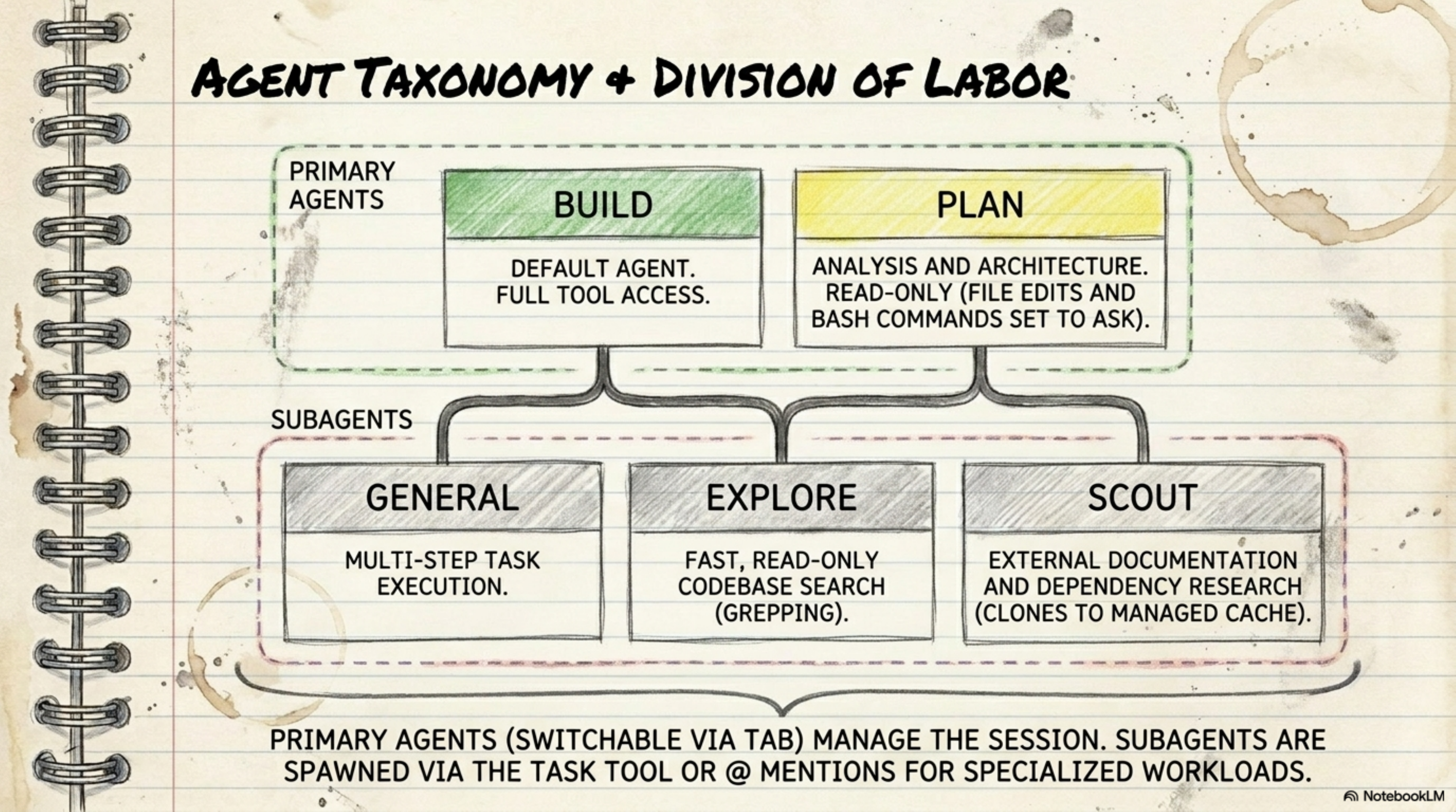Agent Taxonomy & Division of Labor