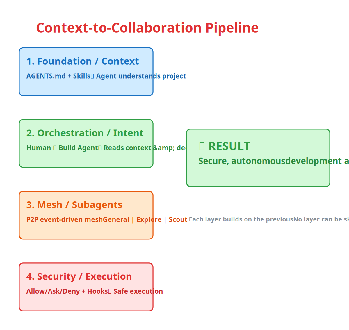 Context-to-Collaboration Pipeline