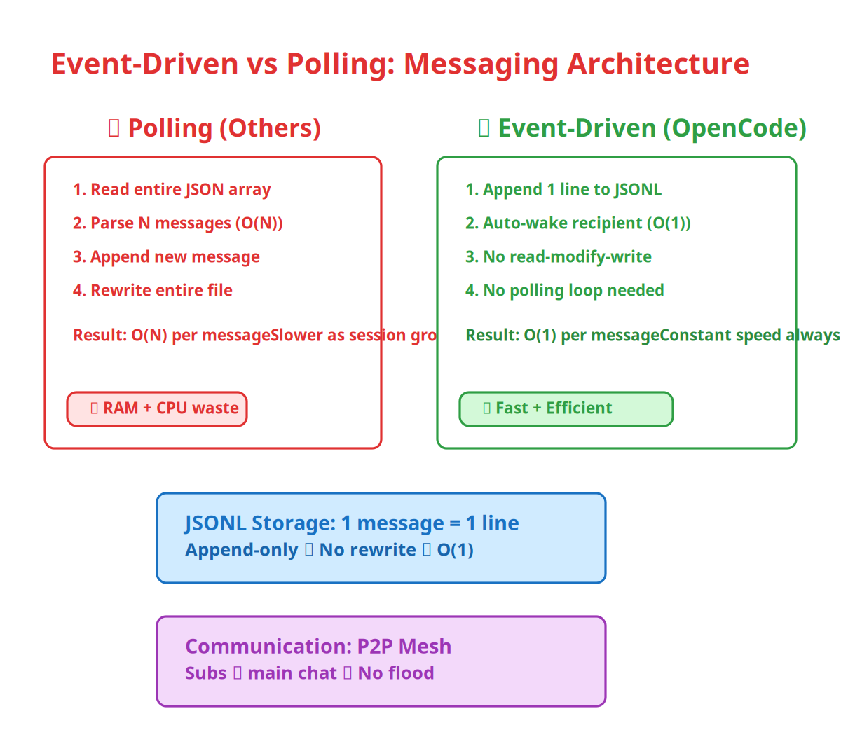Event-Driven vs Polling Messaging Architecture