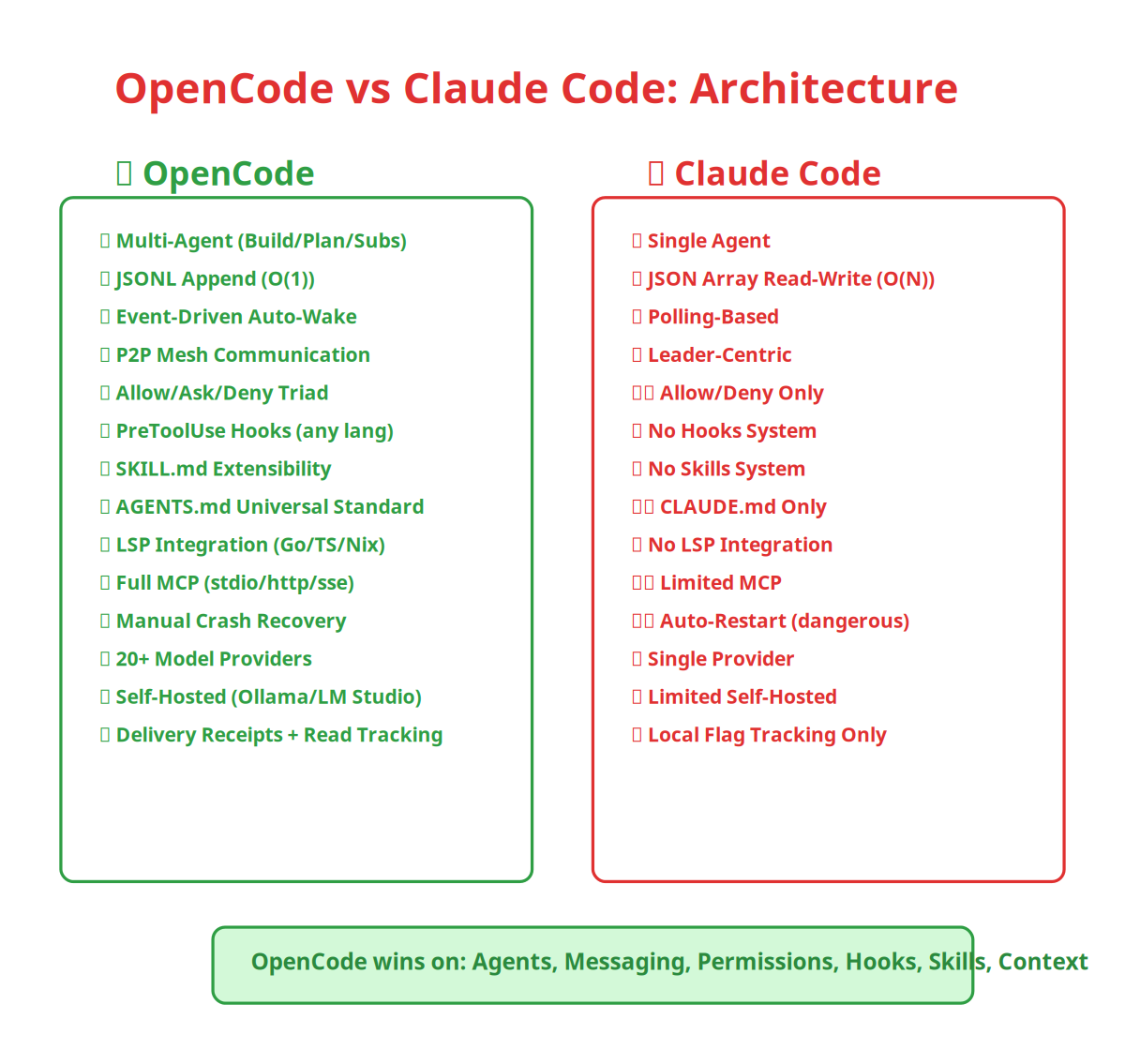 OpenCode vs Claude Code — Architecture Comparison