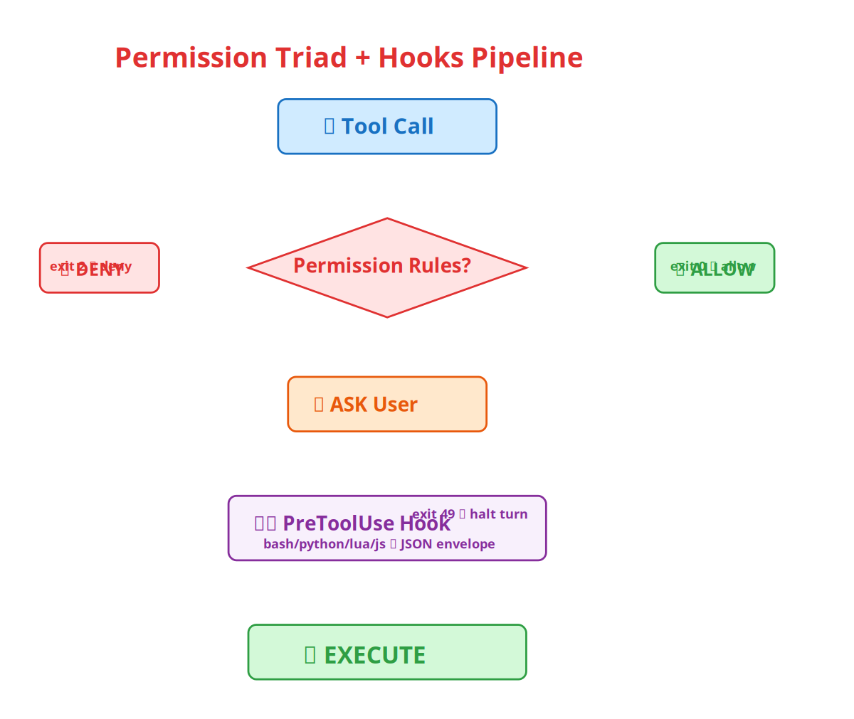 Permission Triad + Hooks Pipeline