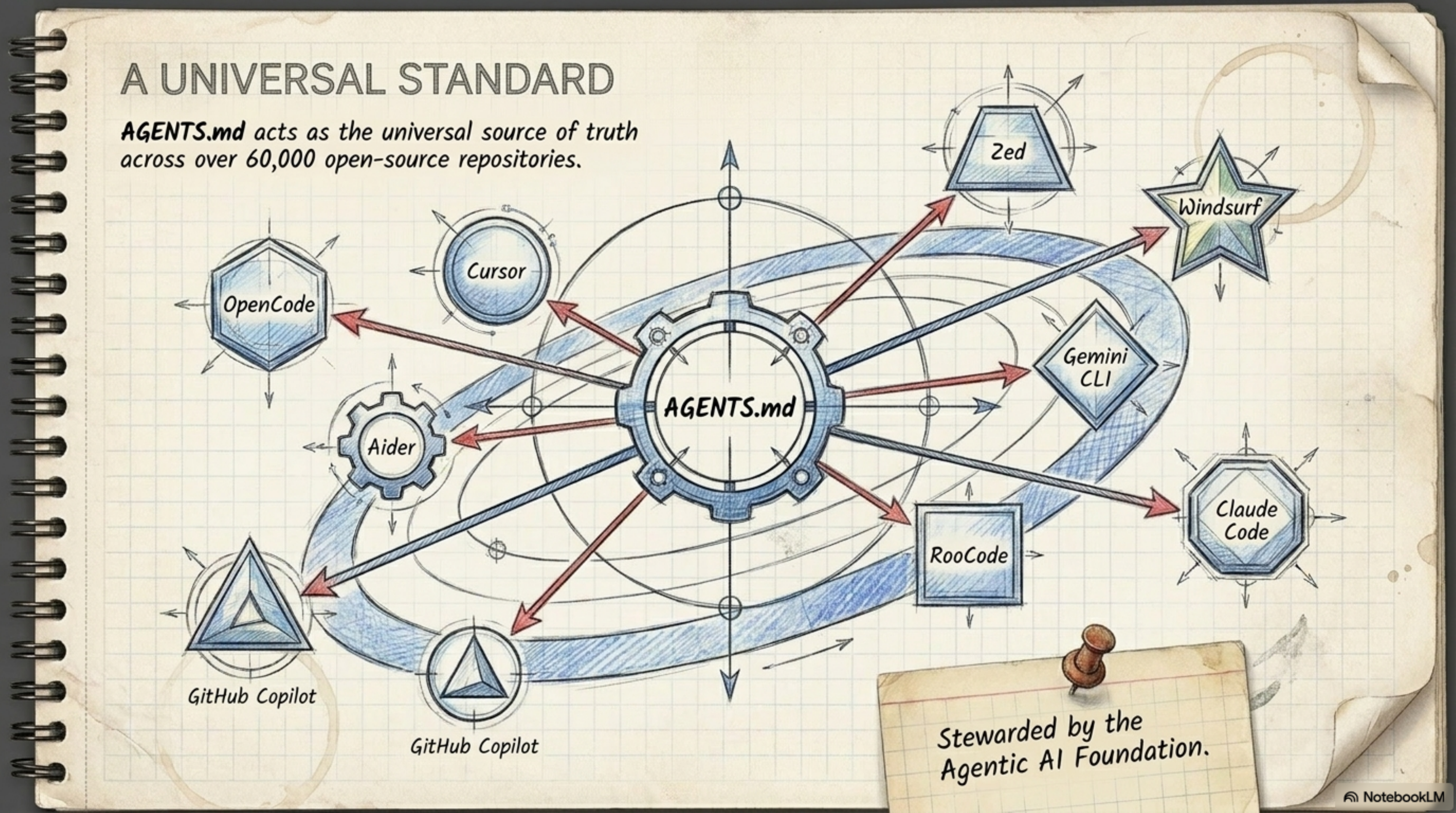 AGENTS.md — Universal Standard