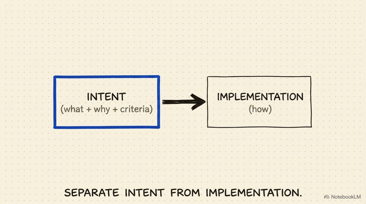 Separate intent from implementation