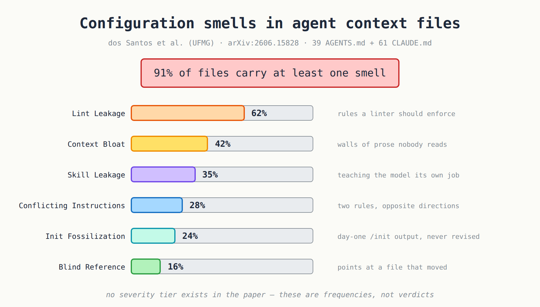 Configuration smells: 91% of context files have one