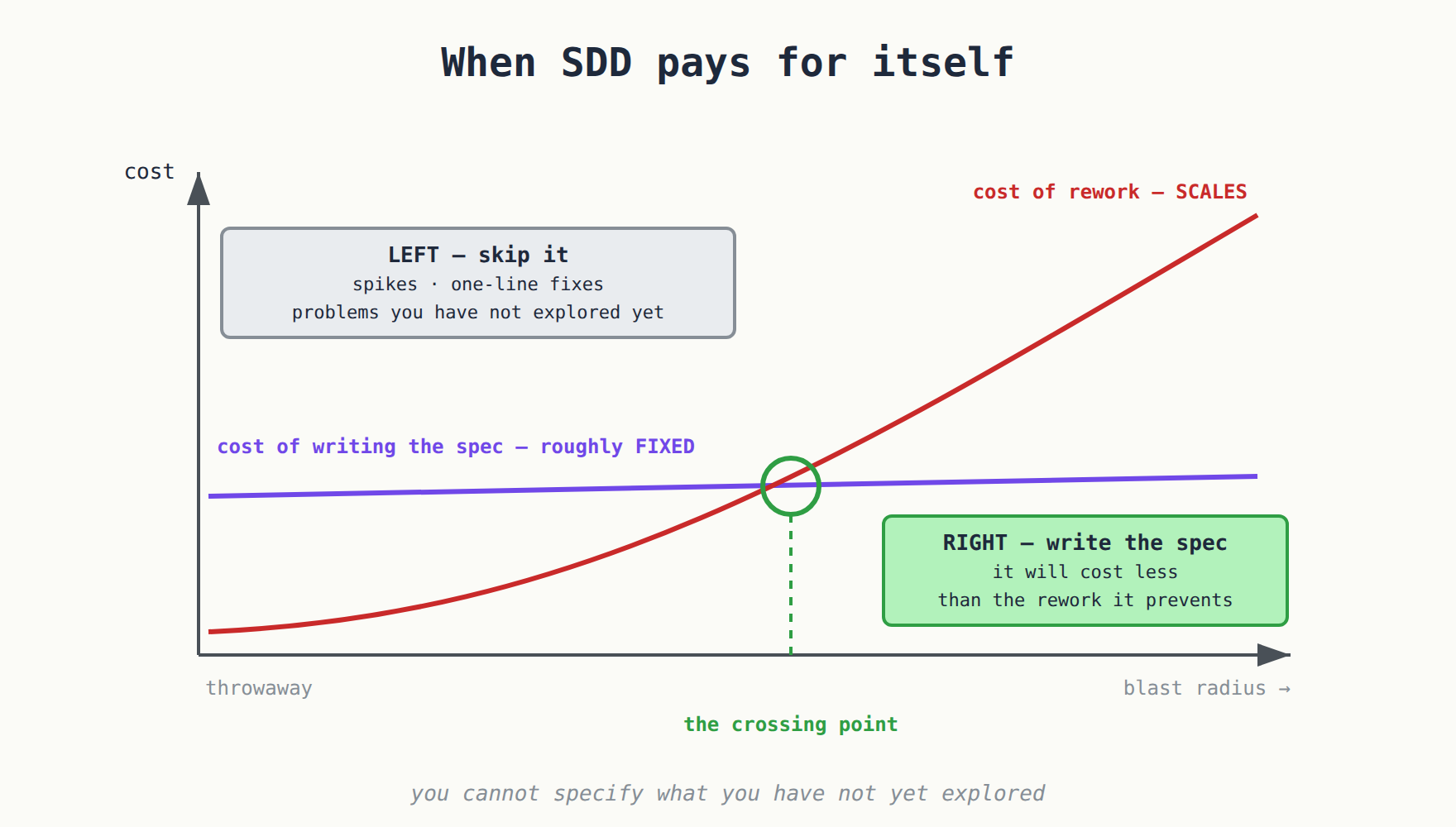 The economics of SDD: fixed cost versus scaling cost