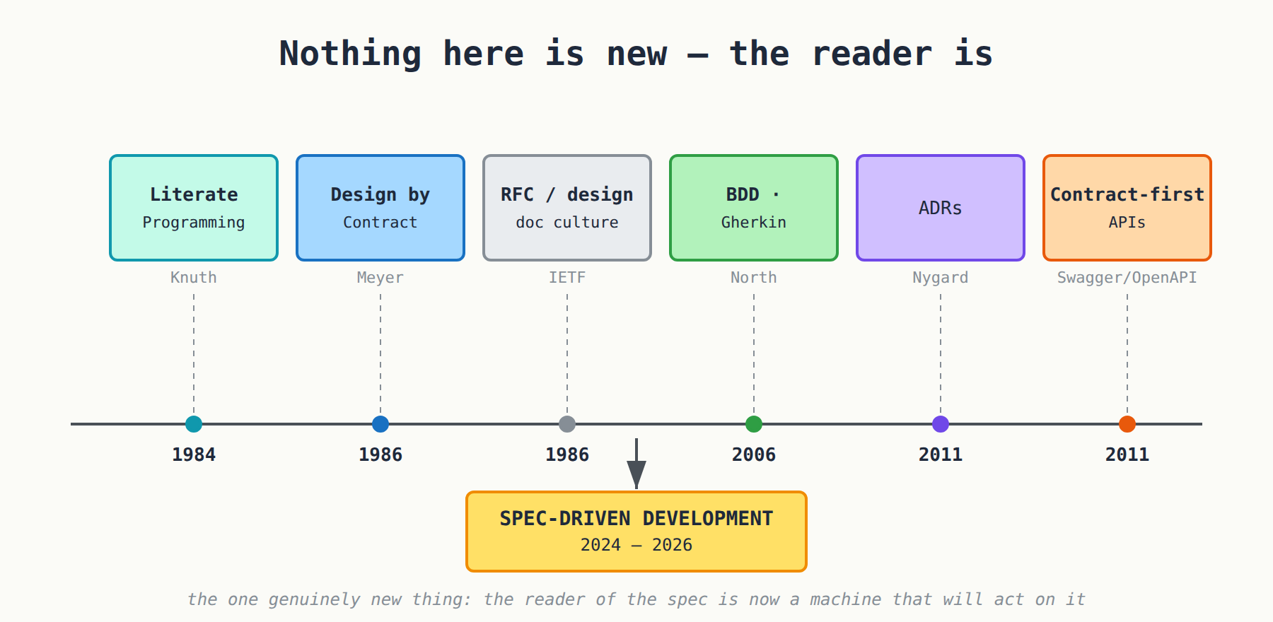 Lineage of SDD: Design by Contract, BDD, ADRs and RFCs