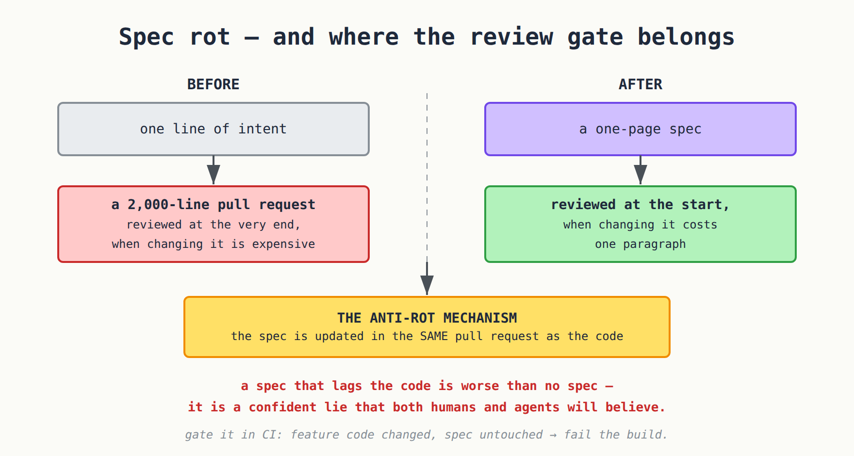 The review gate: update the spec in the same pull request