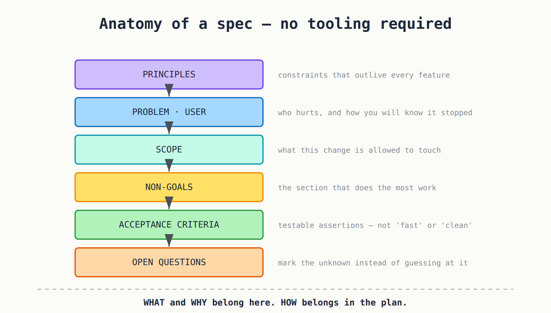 Anatomy of a spec: problem, scope, non-goals, acceptance criteria, open questions