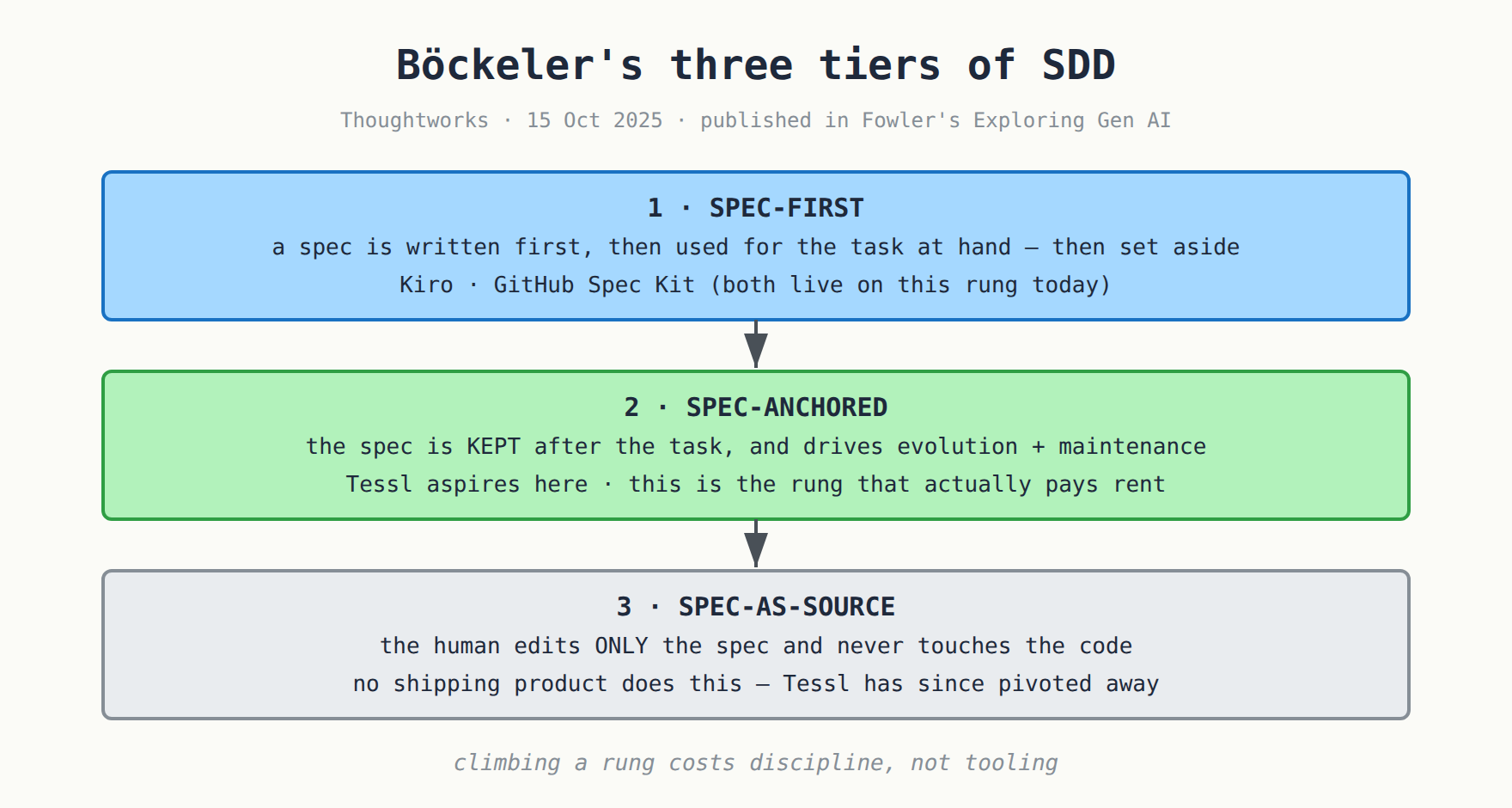 Böckeler's three tiers: spec-first, spec-anchored, spec-as-source