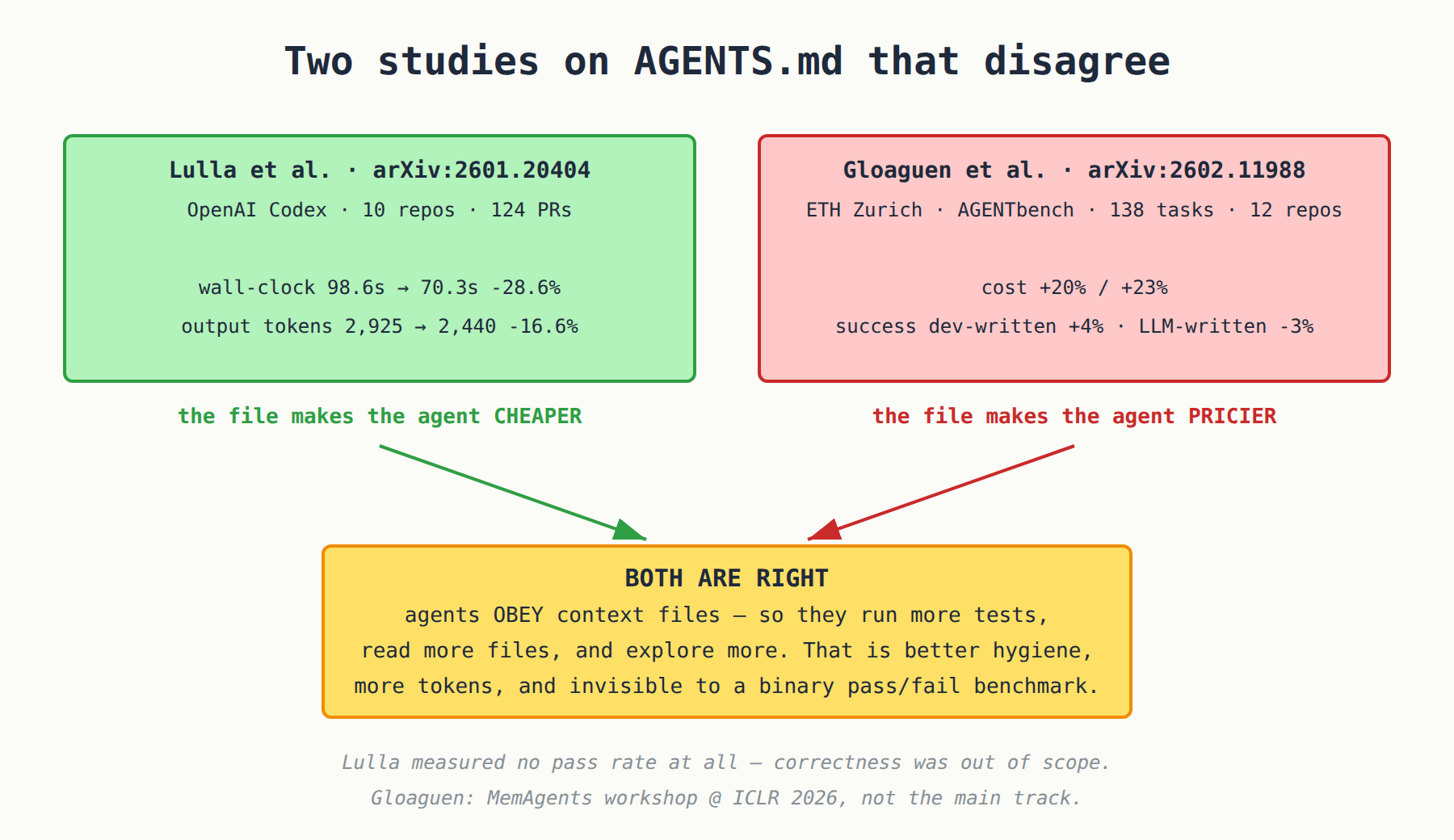 Two studies that disagree about context files
