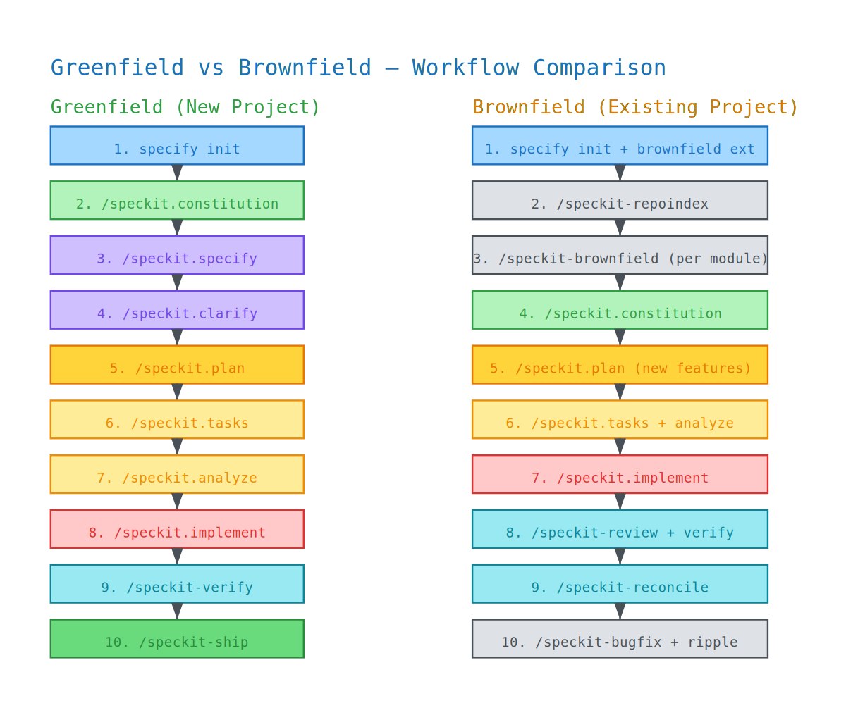 Greenfield vs Brownfield — visual workflow comparison
