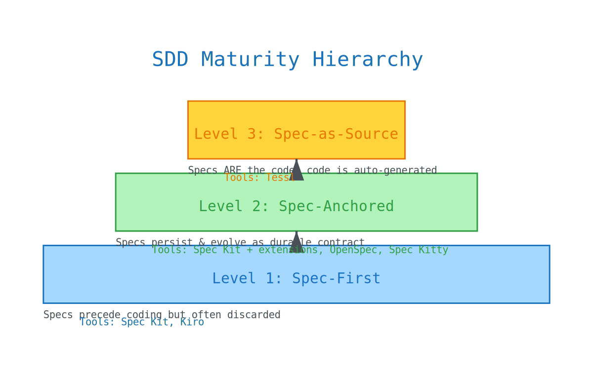 SDD Maturity Hierarchy — the 3 maturity levels