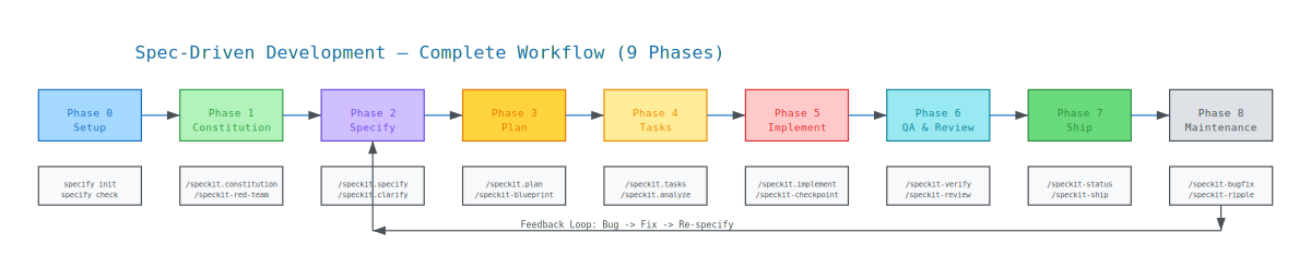 SDD Complete Workflow — flowchart with all 9 phases and commands