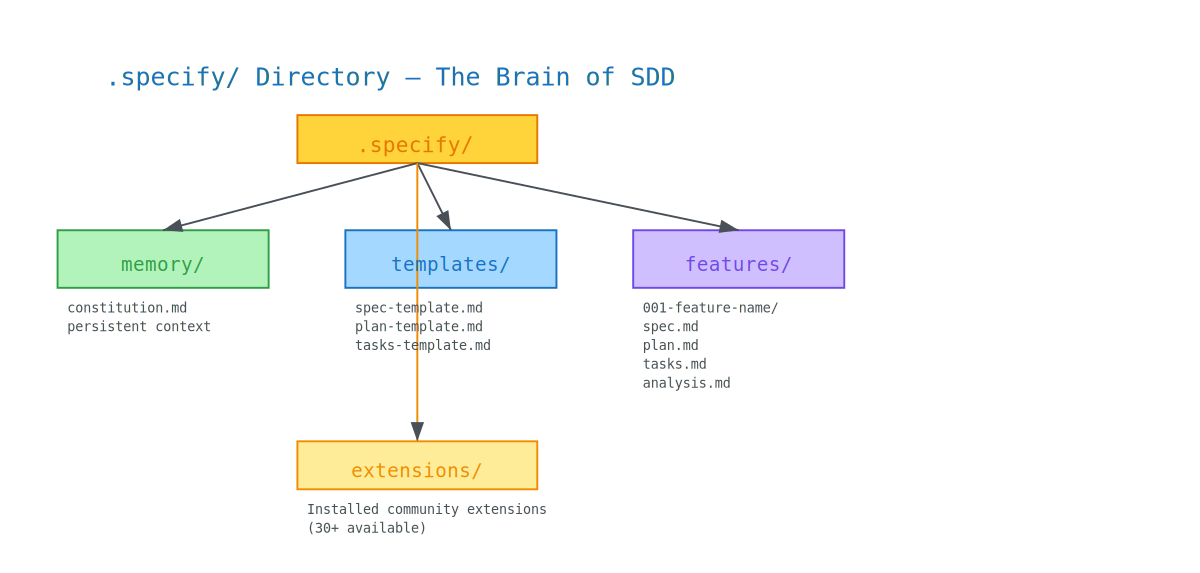 Project directory structure after specify init — visual map
