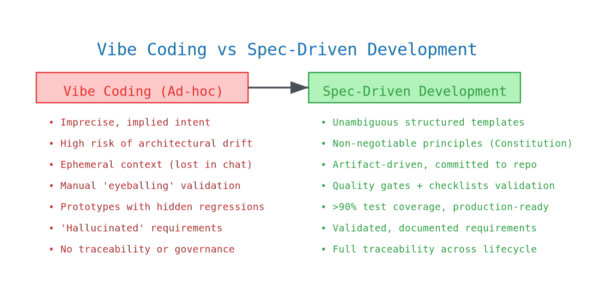 Vibe Coding vs Spec-Driven Development — visual side-by-side comparison